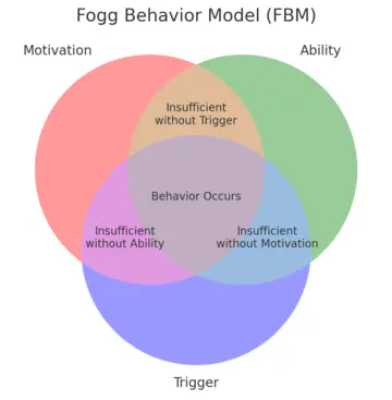 A Venn diagram visualizing the Fogg Behavior Model (FBM)