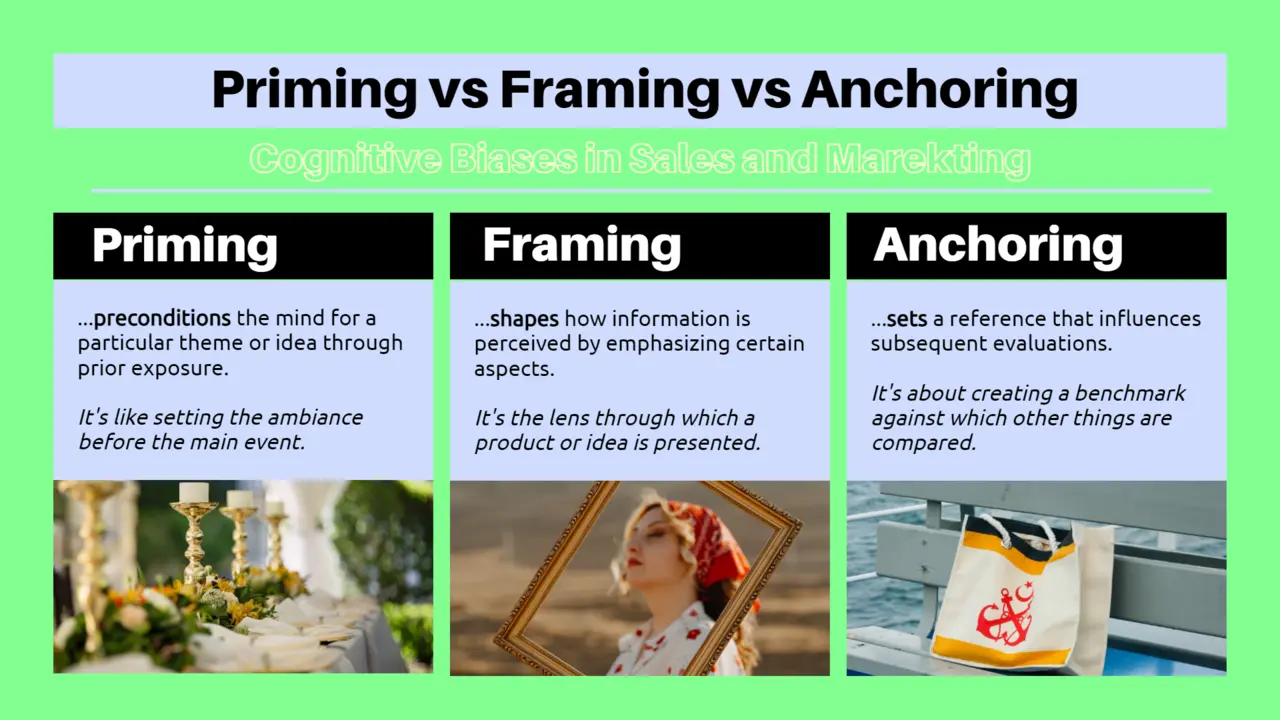 Visualization of the cognitive biases of priming, framing, and anchoring 