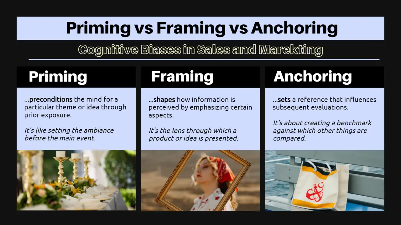 Visualization of the cognitive biases of priming, framing, and anchoring 