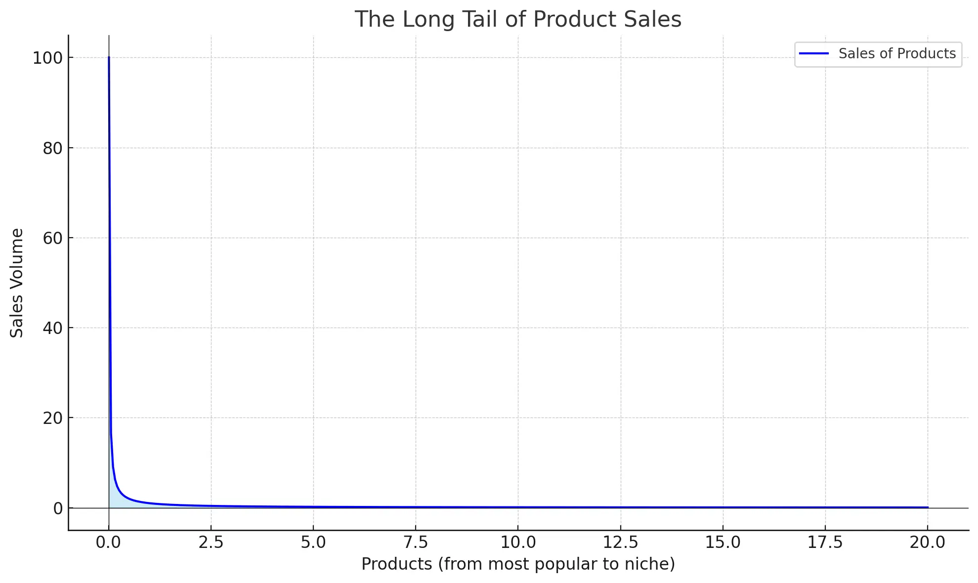 graph visualizing the long tail with x-axis representing products, y-axis representing the sales volume of these products