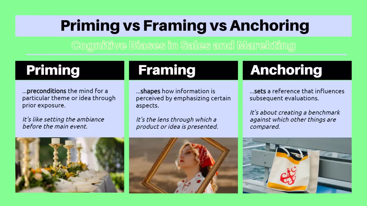 Visualization of the cognitive biases of priming, framing, and anchoring