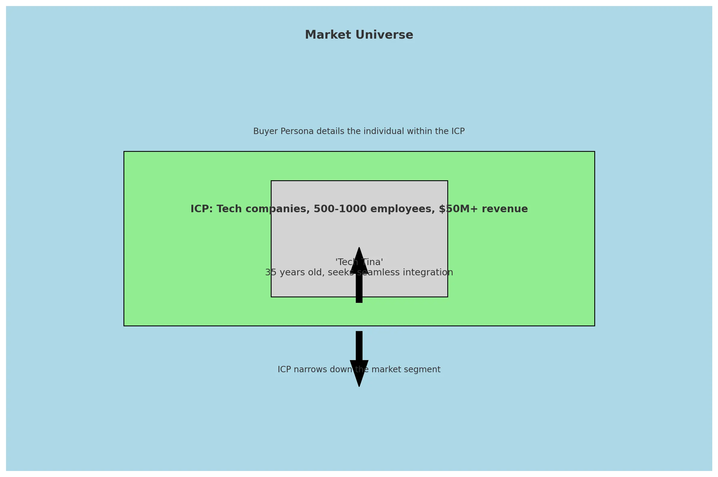 Visualization of ICP vs Buyer Perons Visualization - The Target House